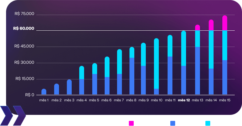 Infográfico mostrando a média de ganhos por mês utilizando os nossos seguros: em 13 meses ganha-se em média sessenta mil reais.